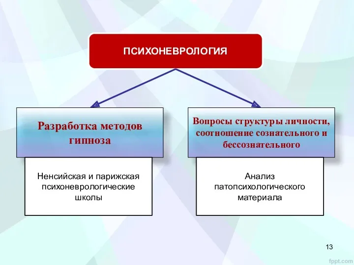 ПСИХОНЕВРОЛОГИЯ Разработка методов гипноза Вопросы структуры личности, соотношение сознательного и