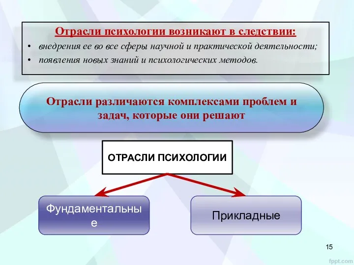 Отрасли психологии возникают в следствии: внедрения ее во все сферы