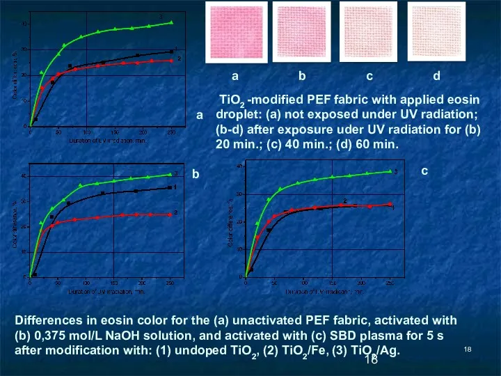 Differences in eosin color for the (a) unactivated PEF fabric,