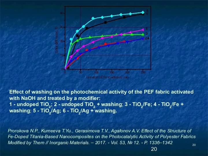 Effect of washing on the photochemical activity of the PEF