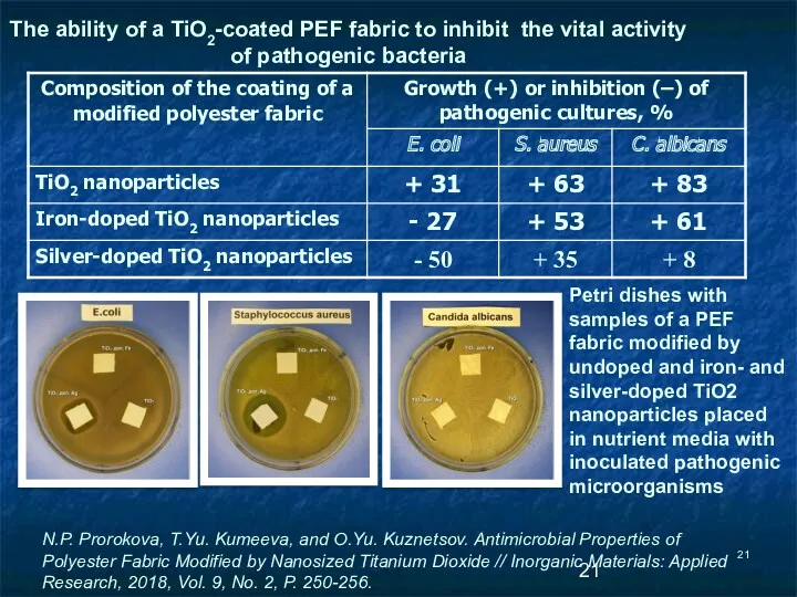 The ability of a TiO2-coated PEF fabric to inhibit the