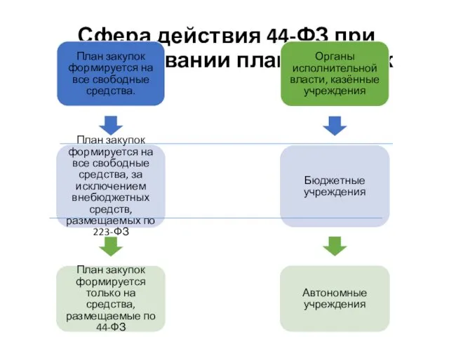 Сфера действия 44-ФЗ при формировании плана закупок План закупок формируется