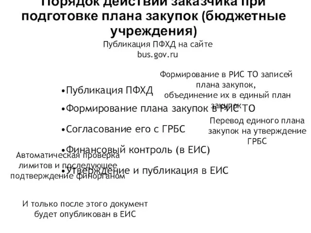 Порядок действий заказчика при подготовке плана закупок (бюджетные учреждения) Публикация