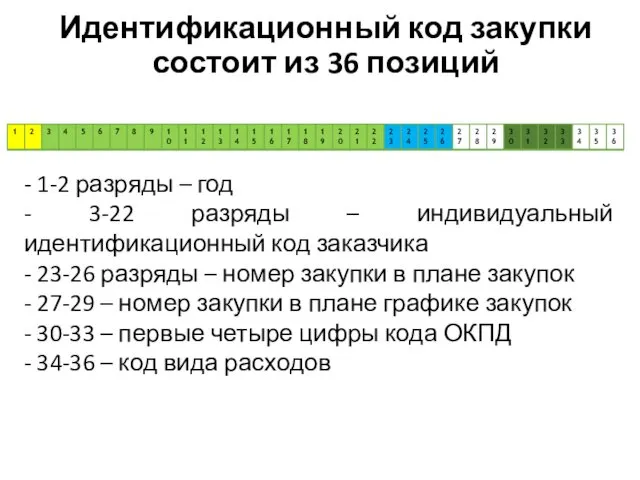 Иденти­фикаци­онный код закуп­ки состоит из 36 позиций - 1-2 разряды