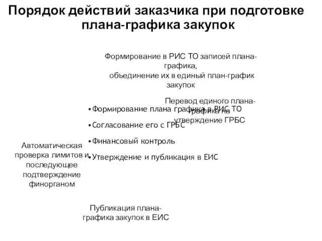 Порядок действий заказчика при подготовке плана-графика закупок Формирование плана графика