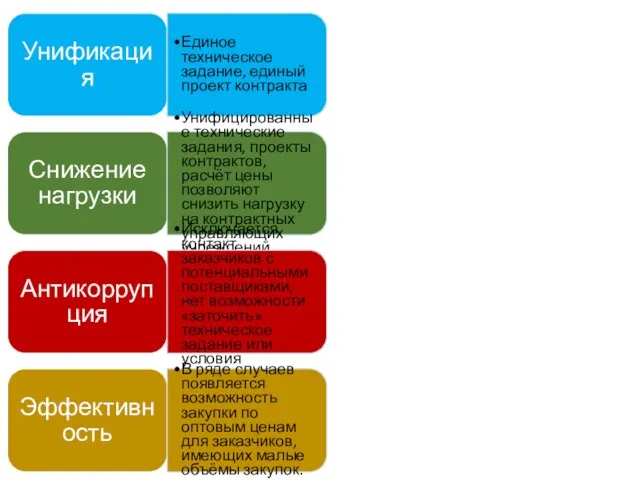 Унификация Единое техническое задание, единый проект контракта Снижение нагрузки Унифицированные