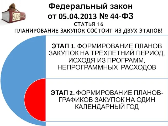 СТАТЬЯ 16 ПЛАНИРОВАНИЕ ЗАКУПОК СОСТОИТ ИЗ ДВУХ ЭТАПОВ! Федеральный закон от 05.04.2013 № 44-ФЗ