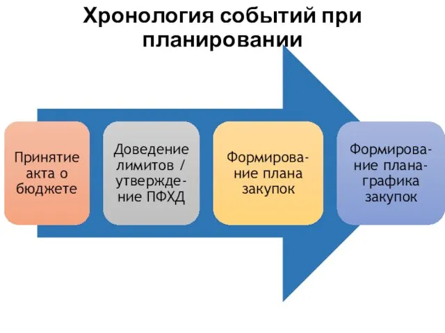 Хронология событий при планировании