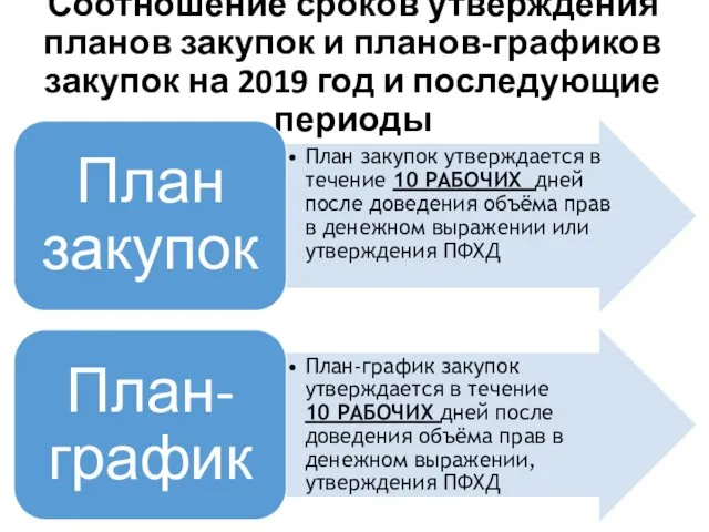 Соотношение сроков утверждения планов закупок и планов-графиков закупок на 2019 год и последующие периоды