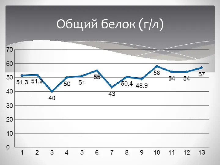 Общий белок (г/л)