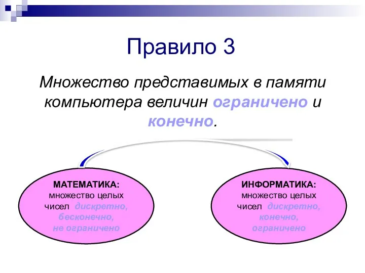 Правило 3 Множество представимых в памяти компьютера величин ограничено и