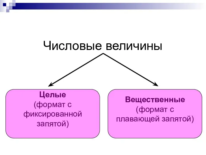 Числовые величины Целые (формат с фиксированной запятой) Вещественные (формат с плавающей запятой)