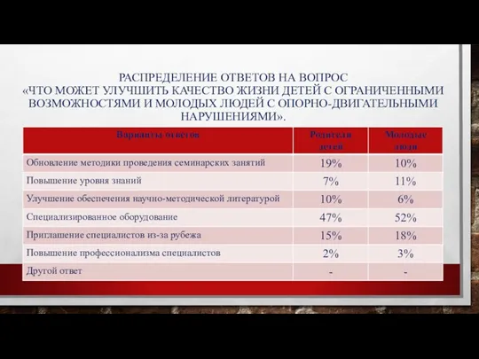 РАСПРЕДЕЛЕНИЕ ОТВЕТОВ НА ВОПРОС «ЧТО МОЖЕТ УЛУЧШИТЬ КАЧЕСТВО ЖИЗНИ ДЕТЕЙ