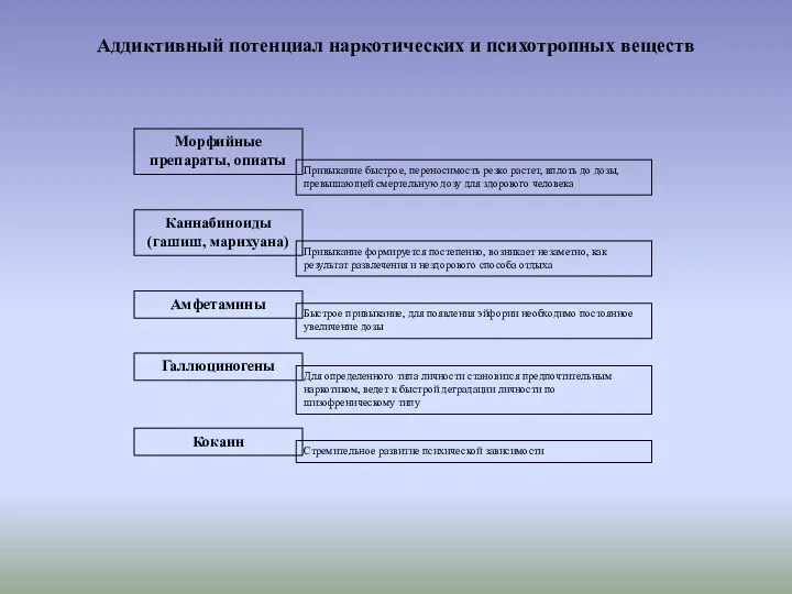 Морфийные препараты, опиаты Аддиктивный потенциал наркотических и психотропных веществ Привыкание