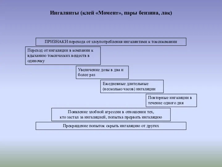 Ингалянты (клей «Момент», пары бензина, лак) ПРИЗНАКИ перехода от злоупотребления