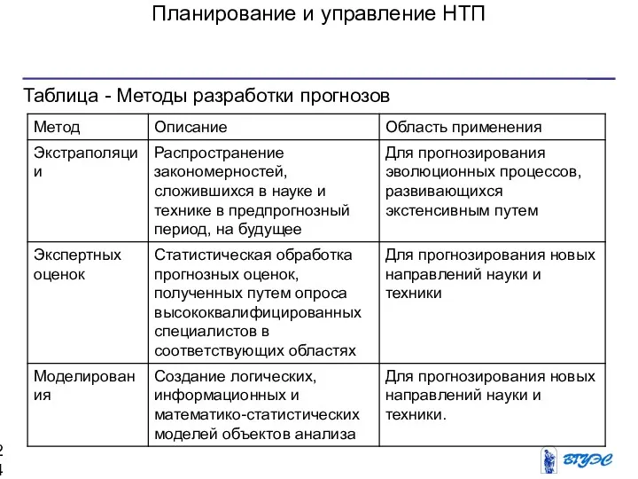 Планирование и управление НТП Таблица - Методы разработки прогнозов