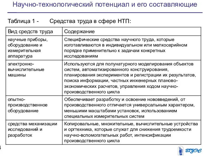 Научно-технологический потенциал и его составляющие Таблица 1 - Средства труда в сфере НТП: