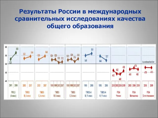Результаты России в международных сравнительных исследованиях качества общего образования