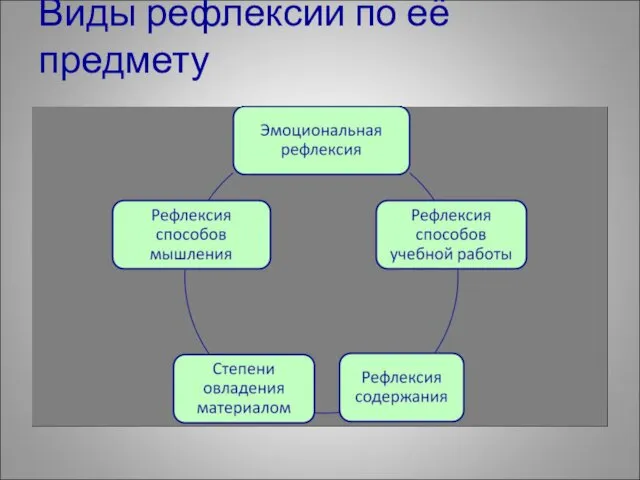 Виды рефлексии по её предмету