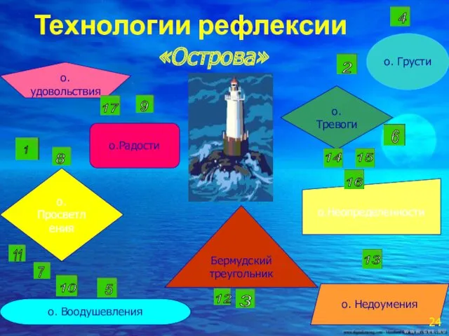 Технологии рефлексии «Острова» Бермудский треугольник о. Грусти о. удовольствия о.Тревоги