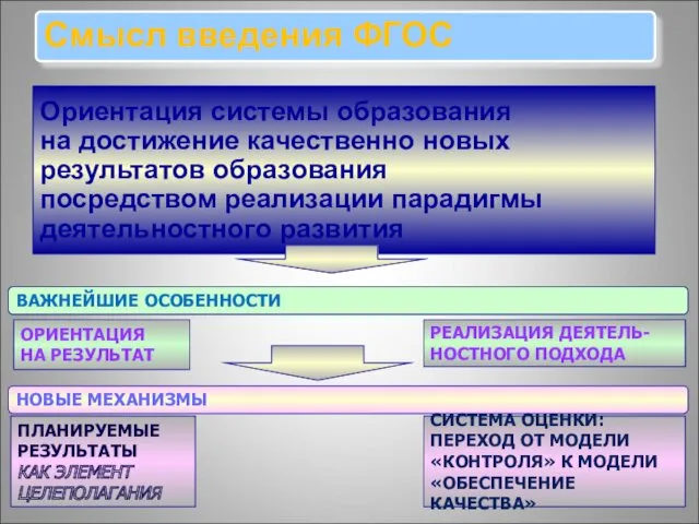 Ориентация системы образования на достижение качественно новых результатов образования посредством