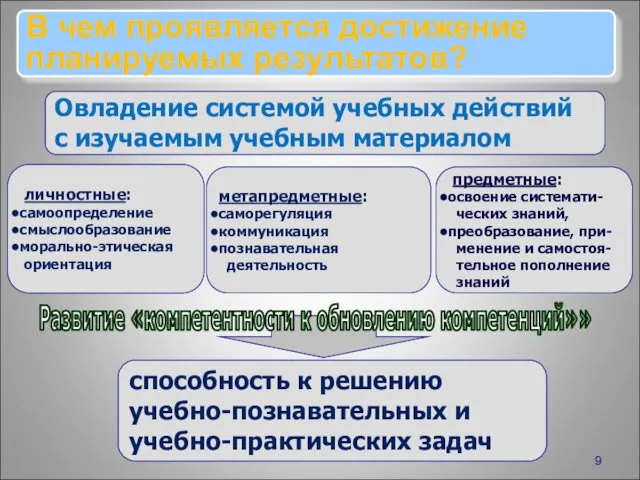 Овладение системой учебных действий с изучаемым учебным материалом способность к