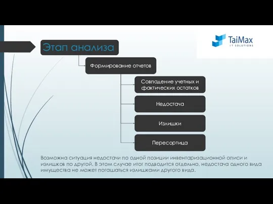 Этап анализа Возможна ситуация недостачи по одной позиции инвентаризационной описи