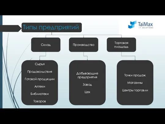 Типы предприятий Склад Производство Торговая площадь Сырья Продовольствия Готовой продукции