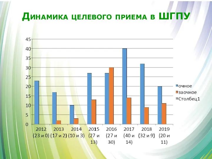 Динамика целевого приема в ШГПУ