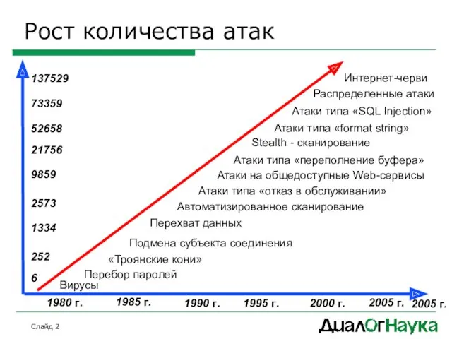 Слайд Рост количества атак Вирусы Перебор паролей «Троянские кони» Подмена