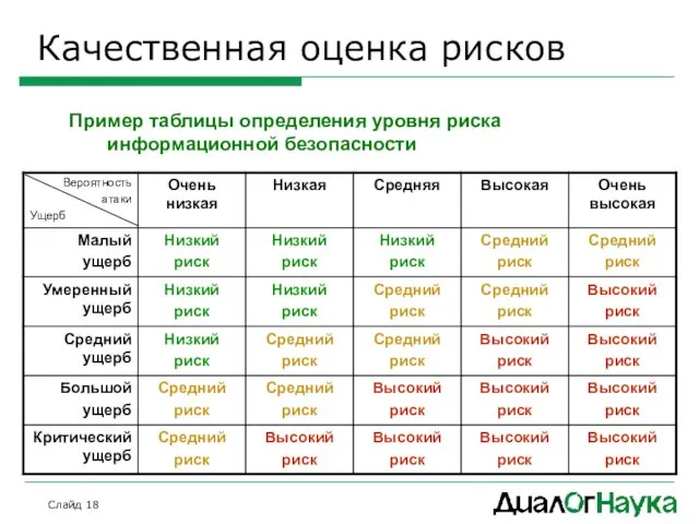 Слайд Качественная оценка рисков Пример таблицы определения уровня риска информационной безопасности