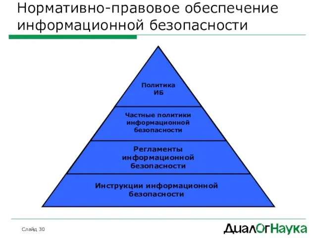 Слайд Нормативно-правовое обеспечение информационной безопасности