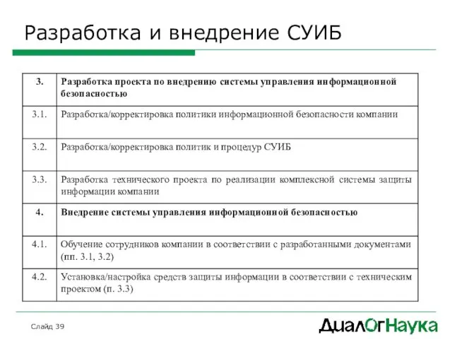 Слайд Разработка и внедрение СУИБ