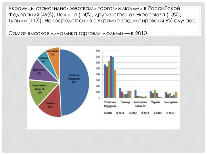 Украинцы становились жертвами торговли людьми в Российской Федерация (49%), Польше (14%), других странах