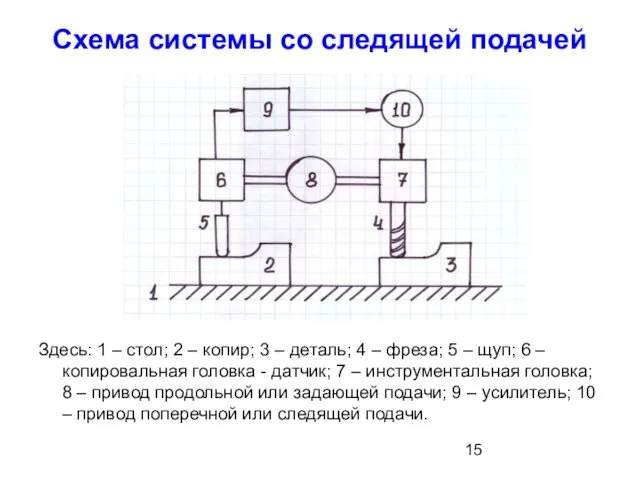 Схема системы со следящей подачей Здесь: 1 – стол; 2