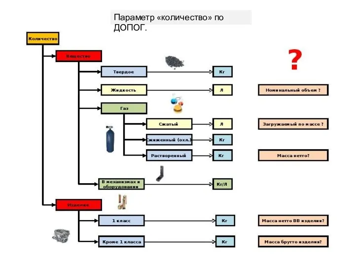 Параметр «количество» по ДОПОГ.