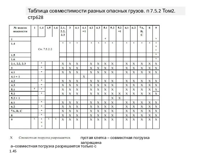 Таблица совместимости разных опасных грузов. п 7.5.2 Том2. стр628 а–совместная