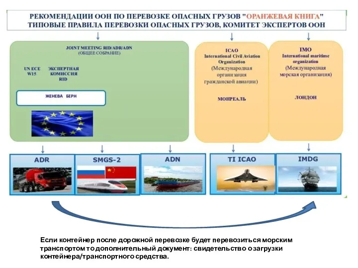 Если контейнер после дорожной перевозке будет перевозиться морским транспортом то