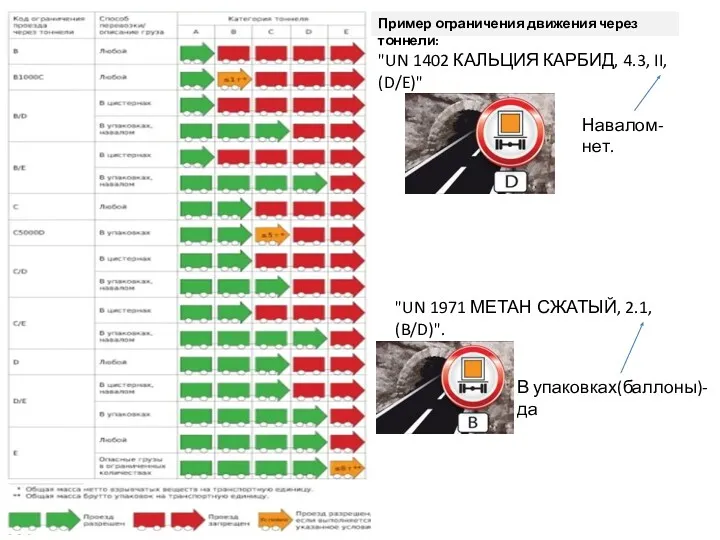 "UN 1402 КАЛЬЦИЯ КАРБИД, 4.3, II, (D/E)" Пример ограничения движения