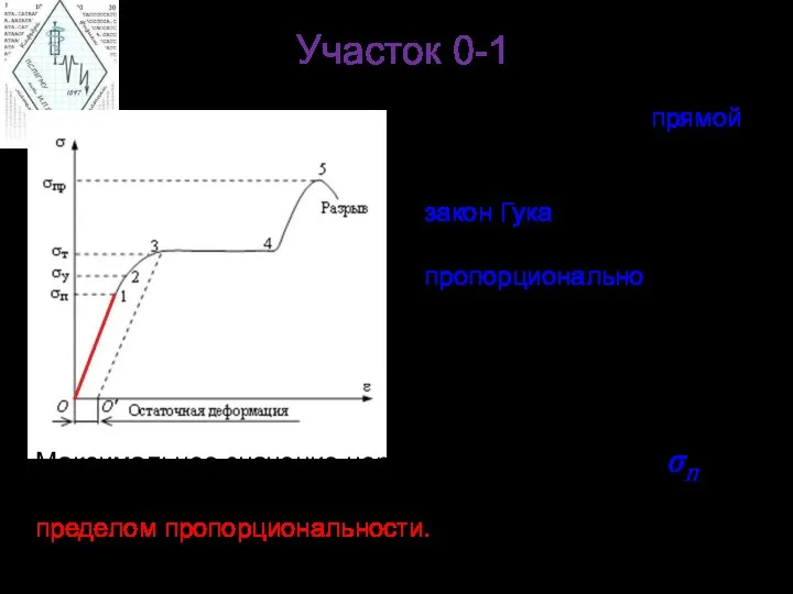 Участок 0-1 график имеет вид прямой деформация является упругой и