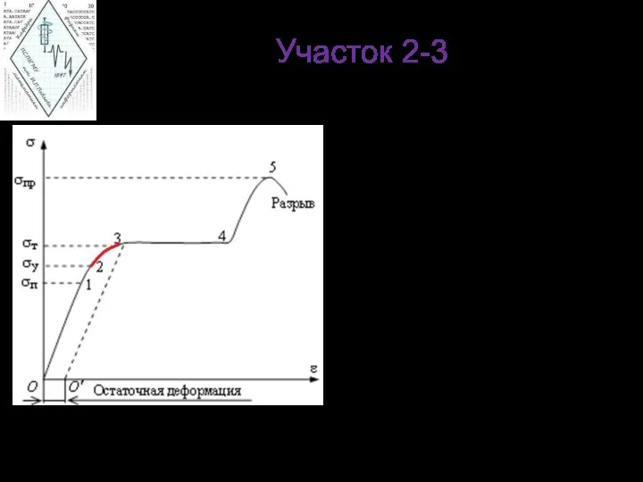 Участок 2-3 Увеличение нагрузки выше предела упругости (участок 2–3) приводит к тому, что появляется остаточная деформация.