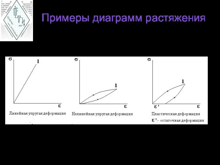 Примеры диаграмм растяжения