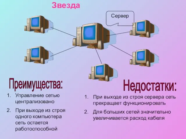 Звезда Сервер Недостатки: Преимущества: Управление сетью централизовано При выходе из