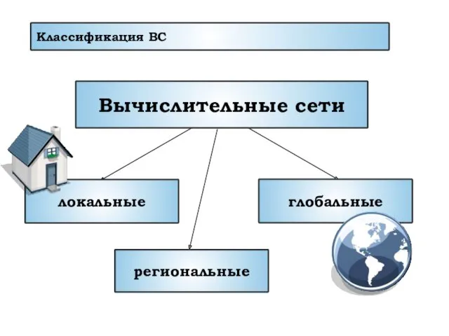 Классификация ВС локальные Вычислительные сети глобальные региональные