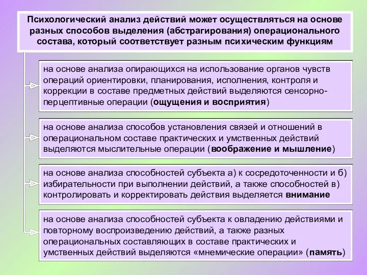 на основе анализа способностей субъекта к овладению действиями и повторному воспроизведению действий, а