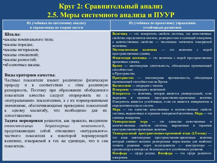 Круг 2: Сравнительный анализ 2.5. Меры системного анализа и ПУУР