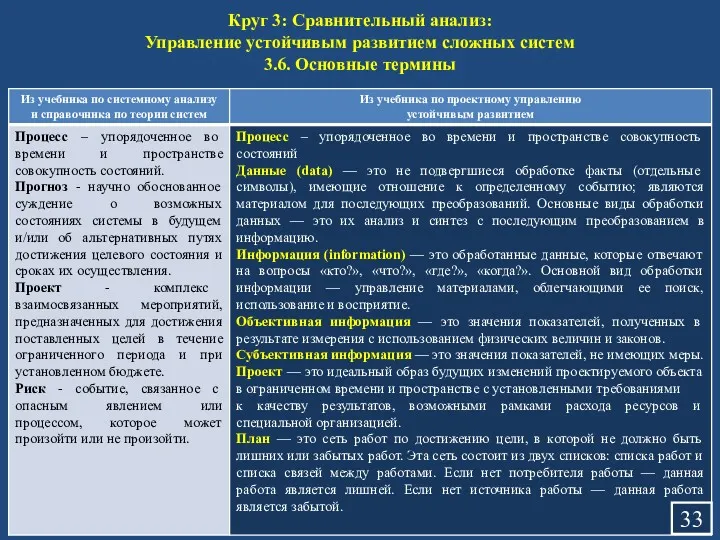 Круг 3: Сравнительный анализ: Управление устойчивым развитием сложных систем 3.6. Основные термины