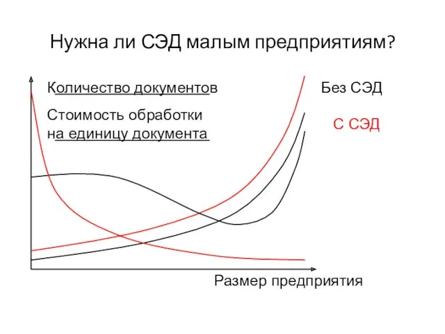 Нужна ли СЭД малым предприятиям?