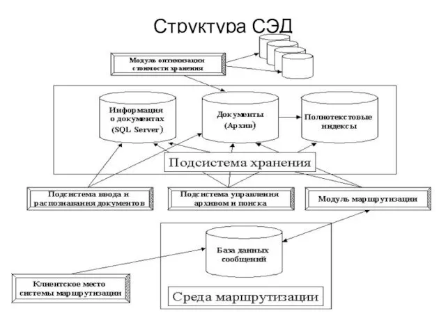 Структура СЭД