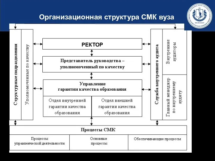 Организационная структура СМК вуза РЕКТОР